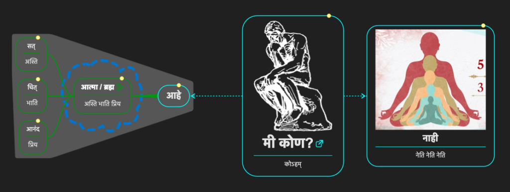 Who Am I? मी कोण?